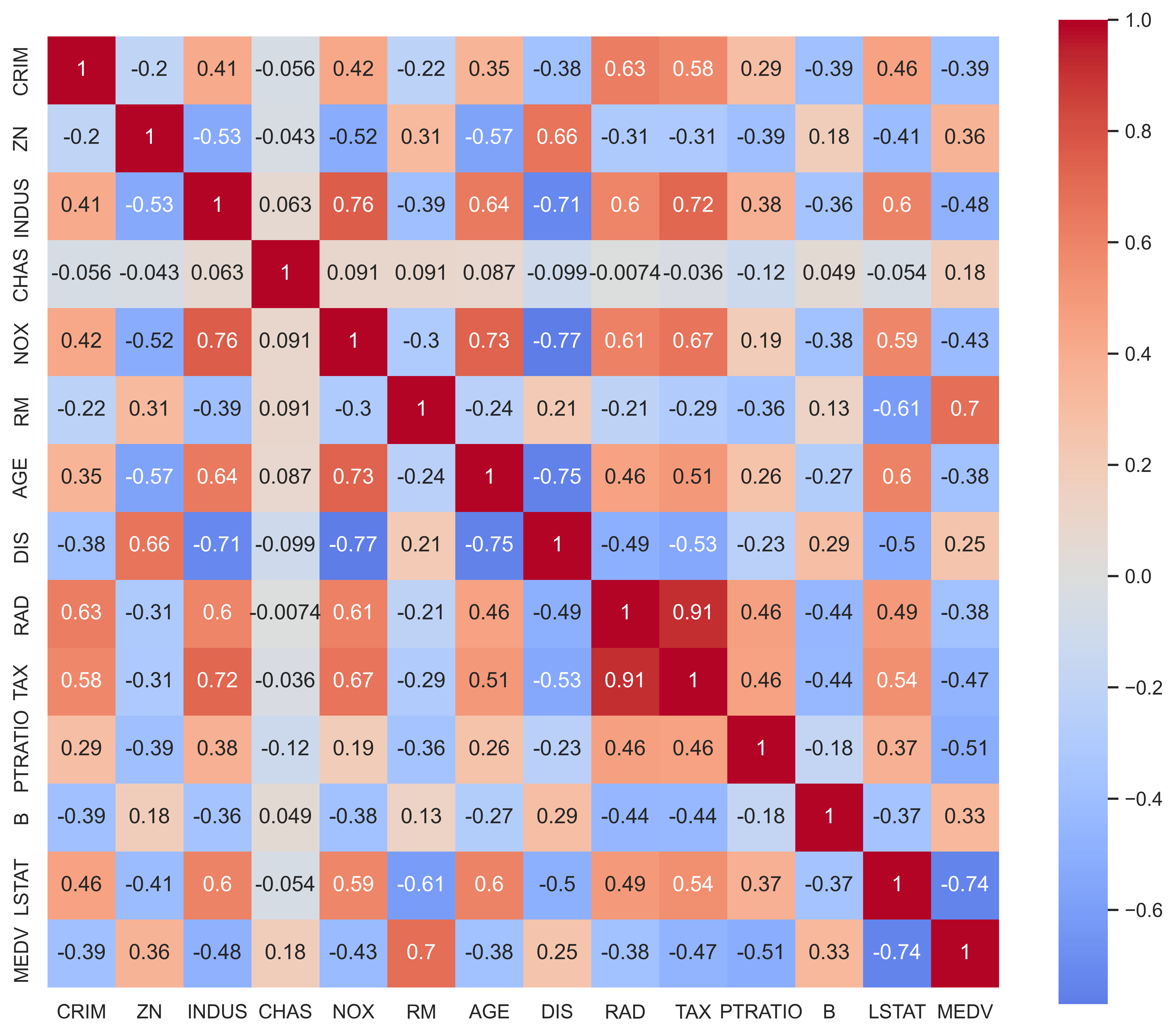 Correlation Heatmap